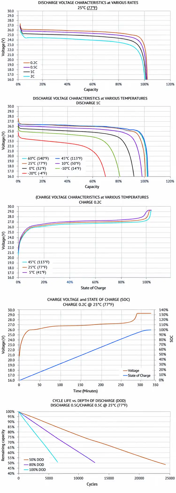 BST24-3-LI discharge voltage characteristic chat 25.6v 3Ah 76.8Wh LiFePO4 Battery Pack 24V Battery Pack Lithium Iron Phosphate (LiFePO4) 3000mAh